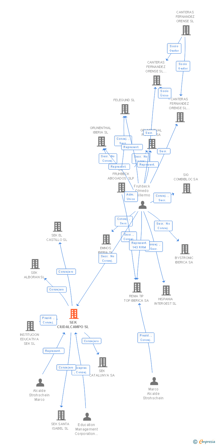 Vinculaciones societarias de SEK CIUDALCAMPO SL