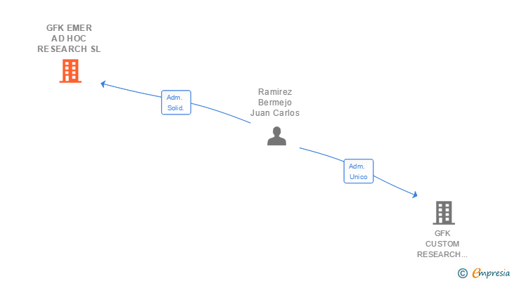 Vinculaciones societarias de GFK EMER AD HOC RESEARCH SL