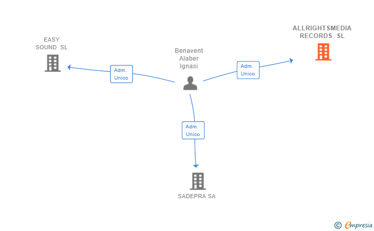 Vinculaciones societarias de ALLRIGHTSMEDIA RECORDS SL