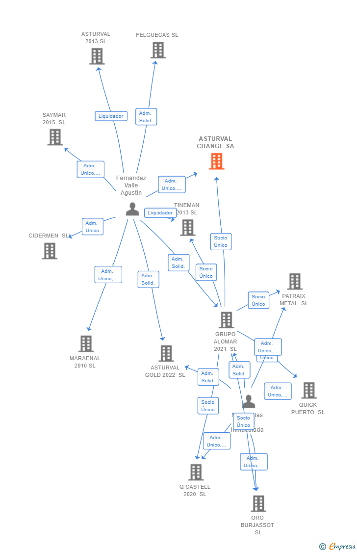 Vinculaciones societarias de ASTURVAL CHANGE SA
