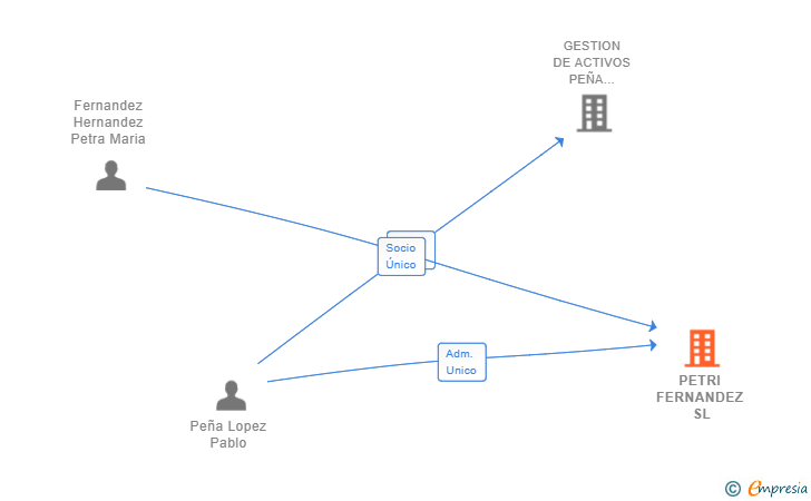 Vinculaciones societarias de PETRI FERNANDEZ SL