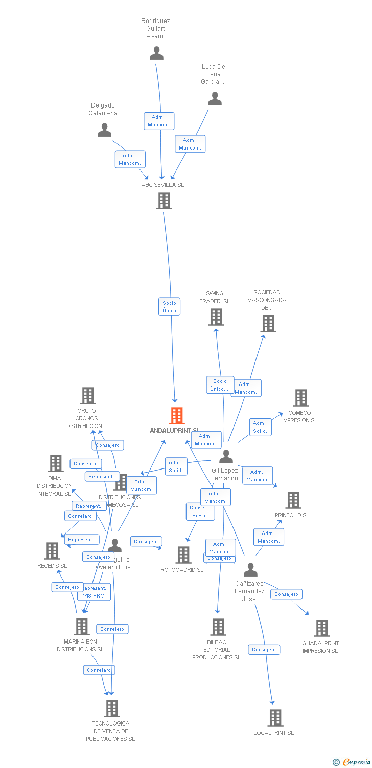 Vinculaciones societarias de ANDALUPRINT SL