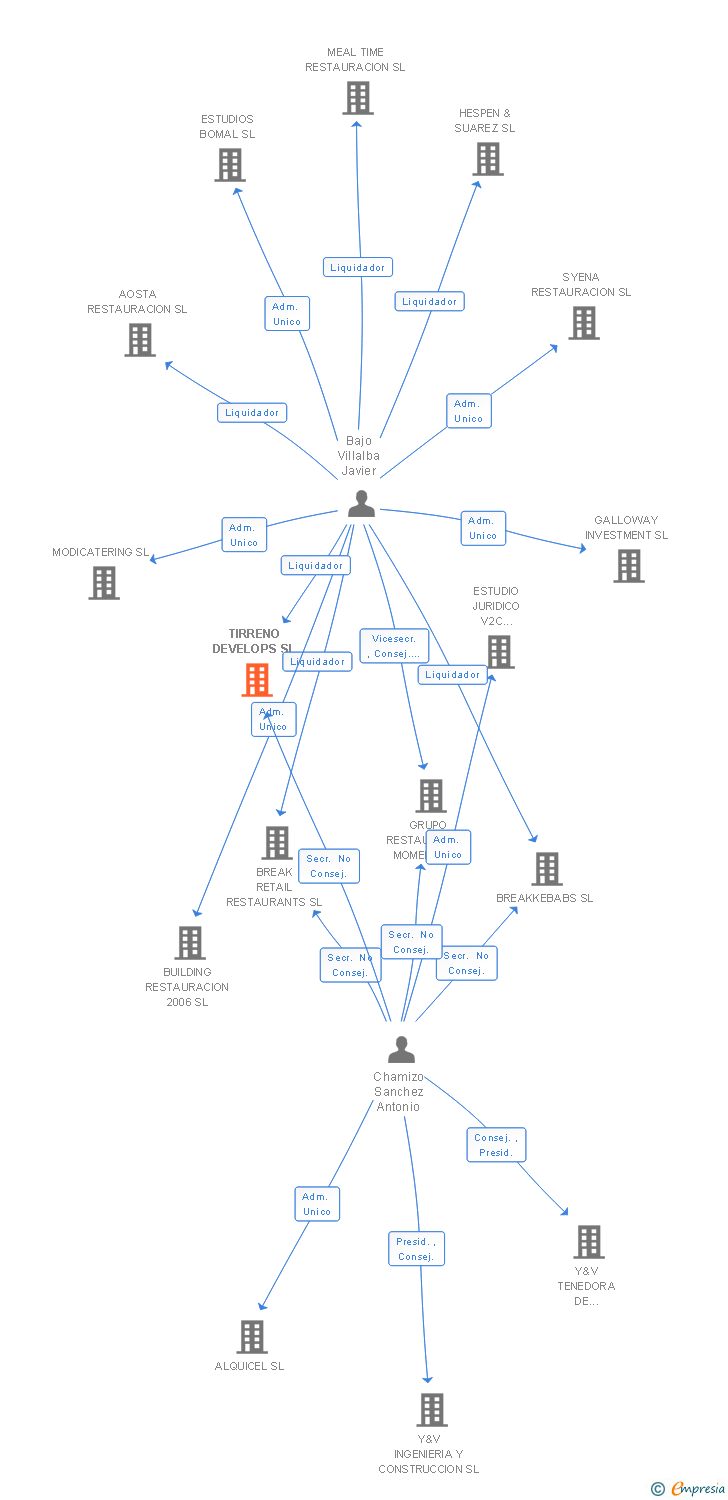 Vinculaciones societarias de TIRRENO DEVELOPS SL