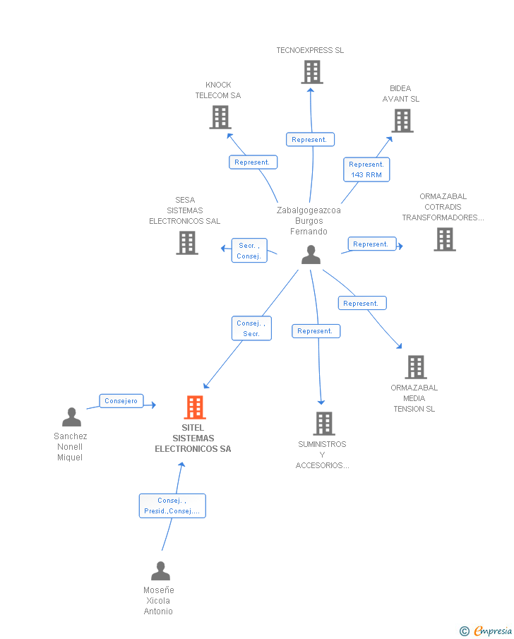 Vinculaciones societarias de SITEL SISTEMAS ELECTRONICOS SA