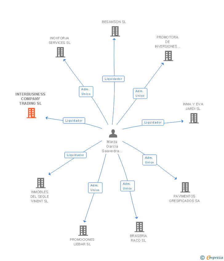 Vinculaciones societarias de INTERBUSINESS COMPANY TRADING SL