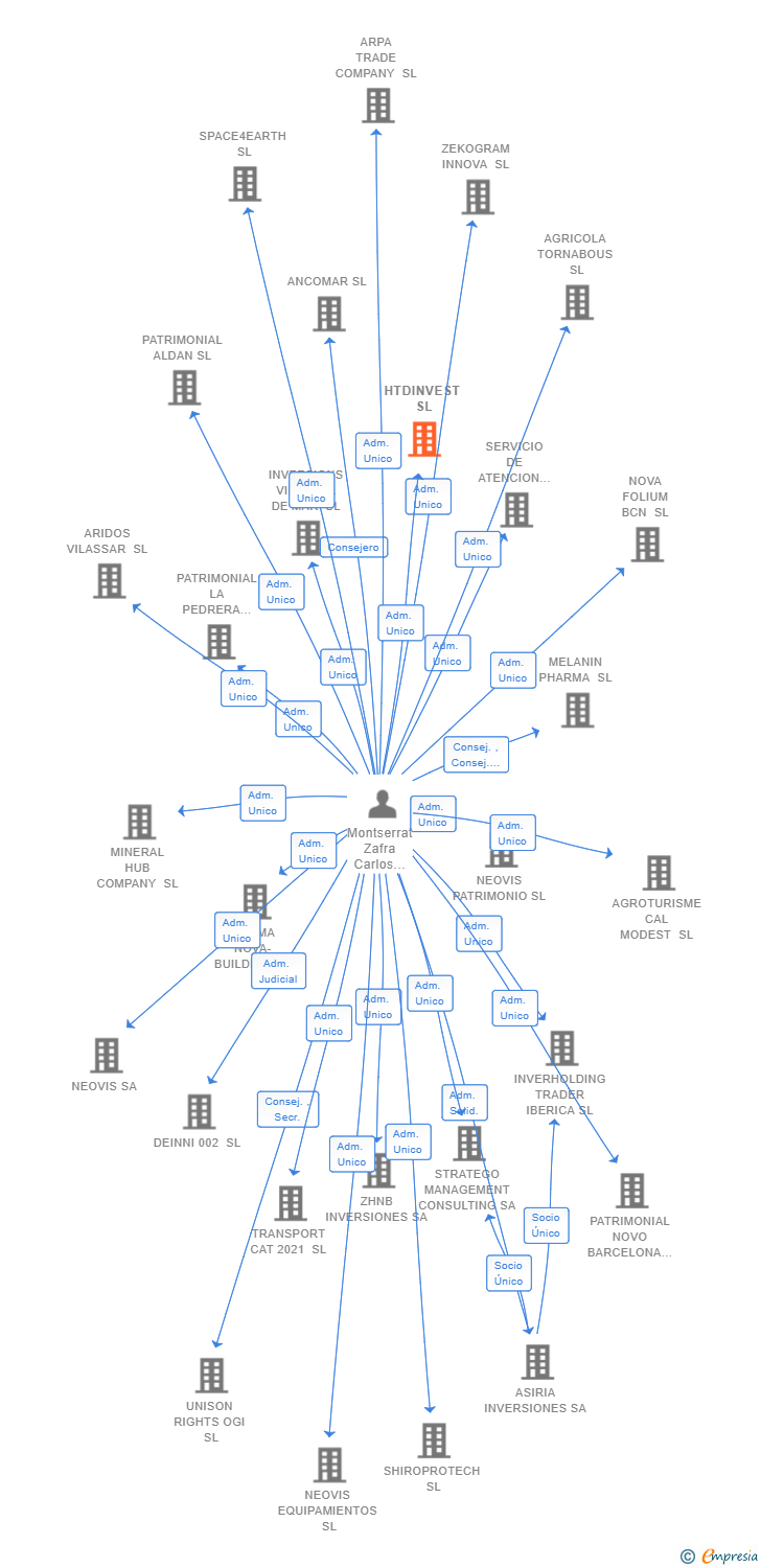 Vinculaciones societarias de HTDINVEST SL