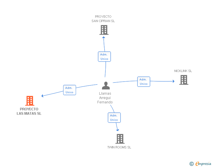 Vinculaciones societarias de PROYECTO LAS MATAS SL