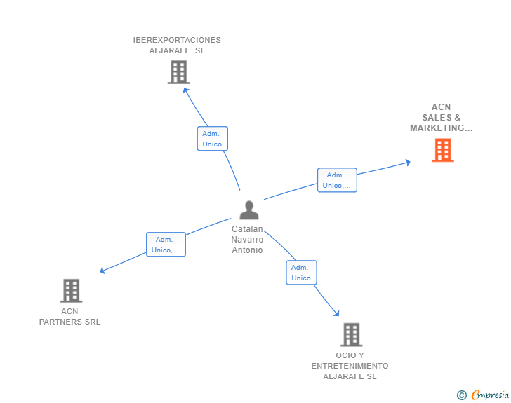 Vinculaciones societarias de ACN SALES & MARKETING CONSULTING SL
