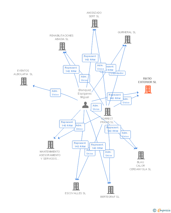 Vinculaciones societarias de RATIO EXTERIOR SL