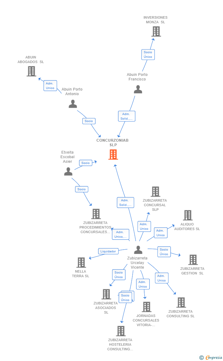 Vinculaciones societarias de CONCURZONIAB SLP