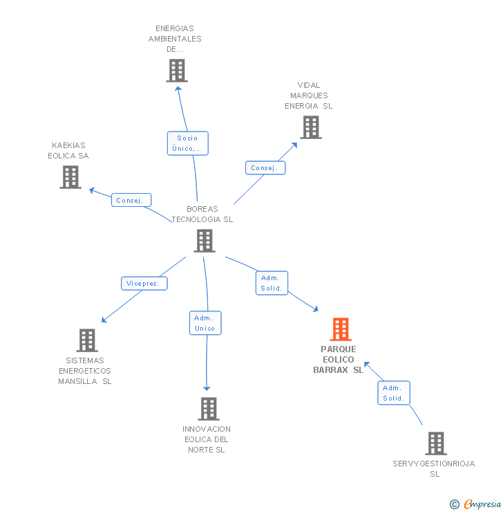 Vinculaciones societarias de PARQUE EOLICO BARRAX SL