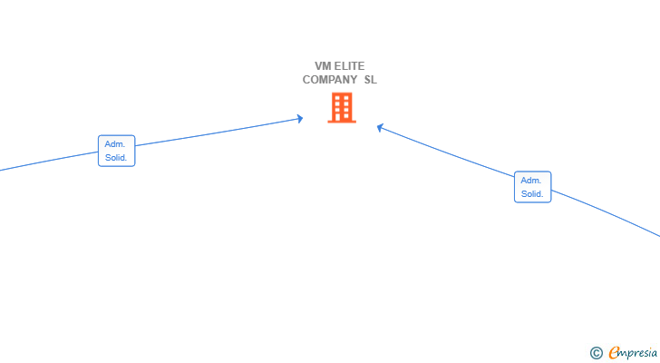 Vinculaciones societarias de VM ELITE COMPANY SL