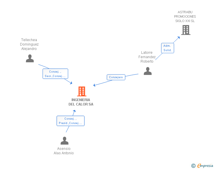 Vinculaciones societarias de INGENIERIA DEL CALOR SA