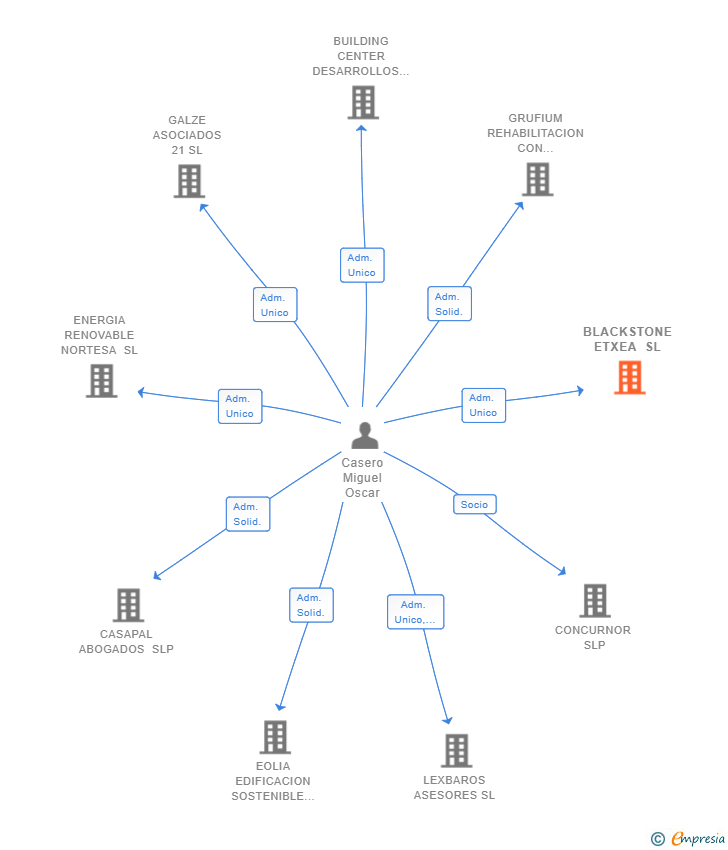 Vinculaciones societarias de BLACKSTONE ETXEA SL
