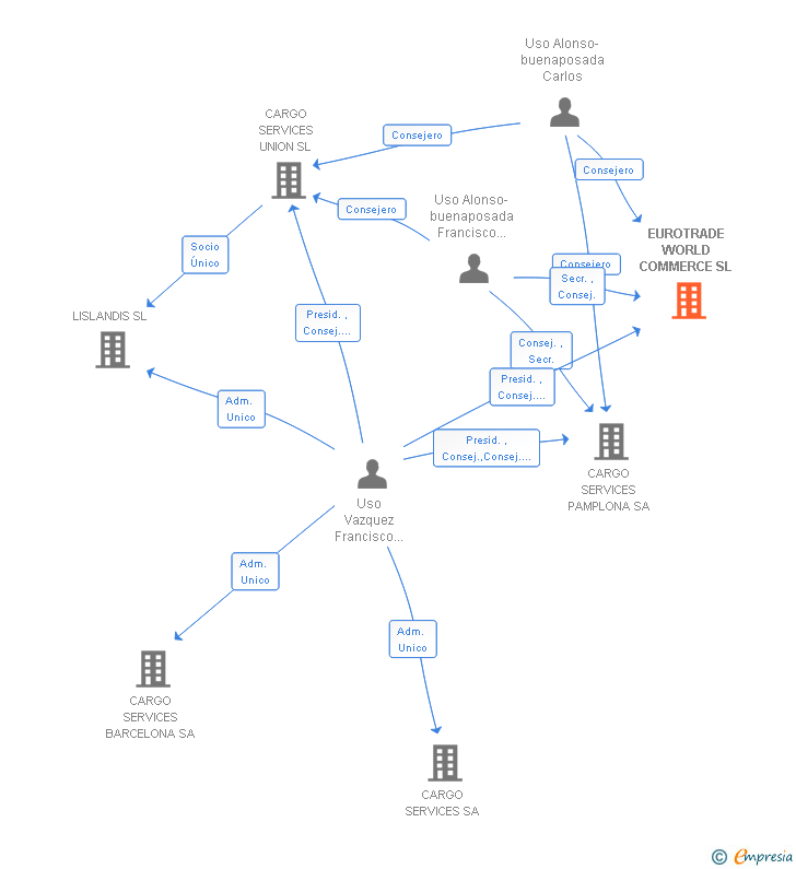 Vinculaciones societarias de EUROTRADE WORLD COMMERCE SL