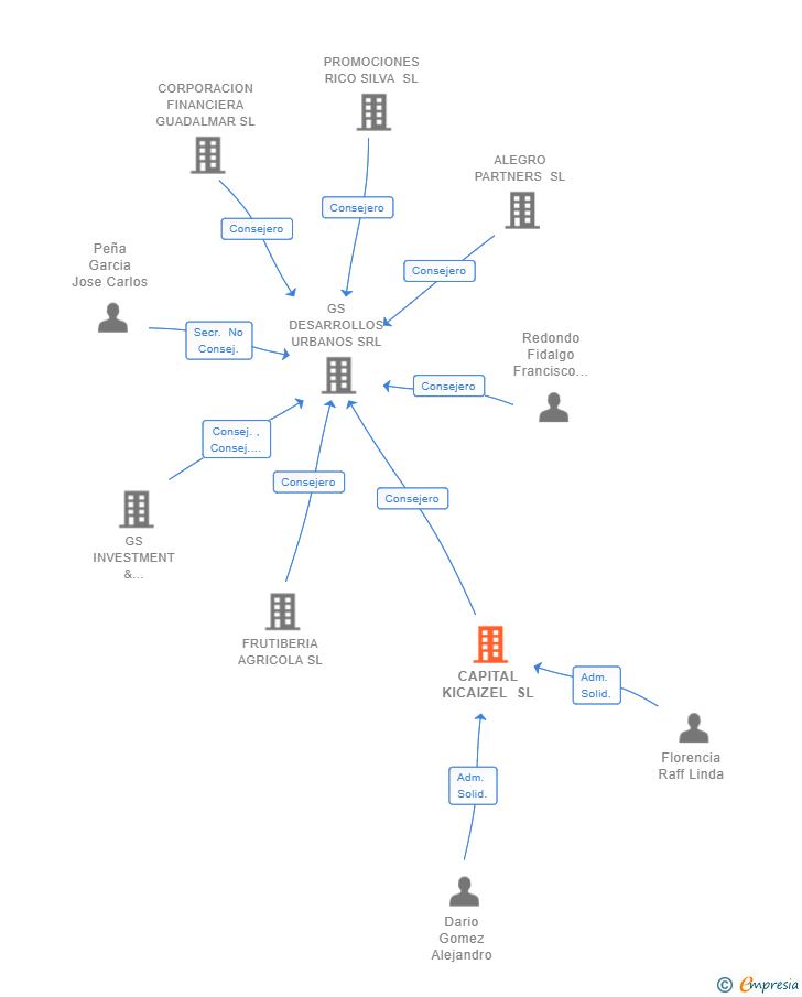Vinculaciones societarias de CAPITAL KICAIZEL SL
