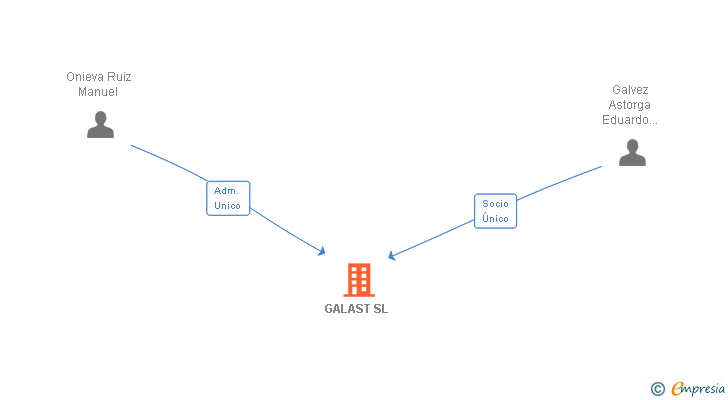 Vinculaciones societarias de GALAST SL