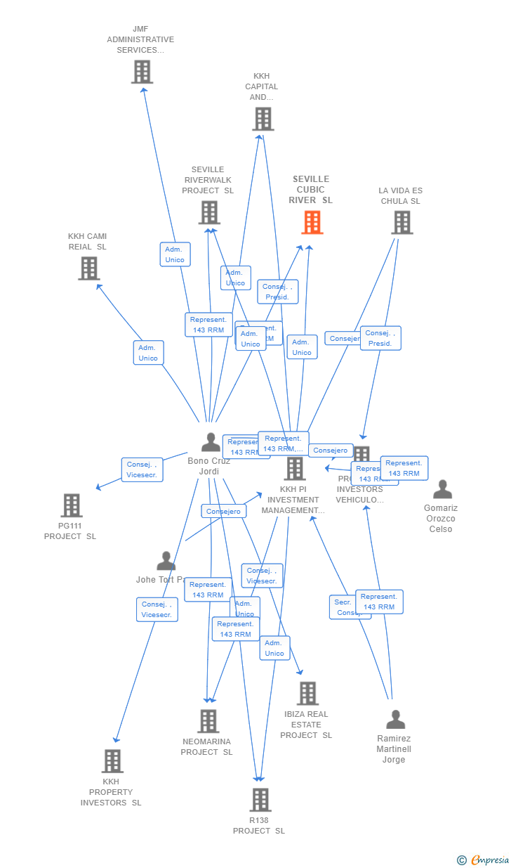 Vinculaciones societarias de SEVILLE CUBIC RIVER SL