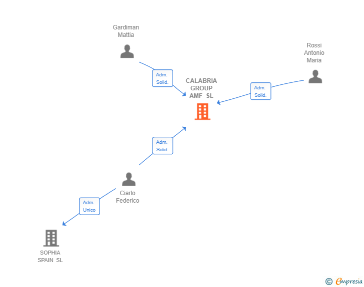 Vinculaciones societarias de CALABRIA GROUP AMF SL