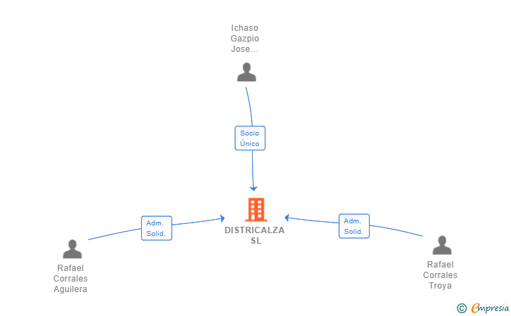 Vinculaciones societarias de DISTRICALZA SL