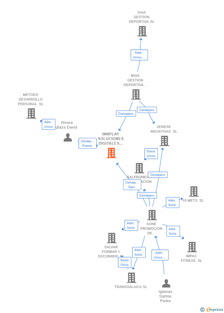 Vinculaciones societarias de INNPLAY SOLUCIONES DIGITALES SL