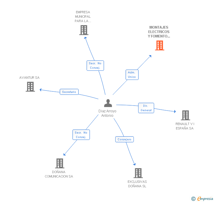 Vinculaciones societarias de MONTAJES ELECTRICOS Y FOMENTO DE ENERGIAS RENOVABLES GRANADINA SL