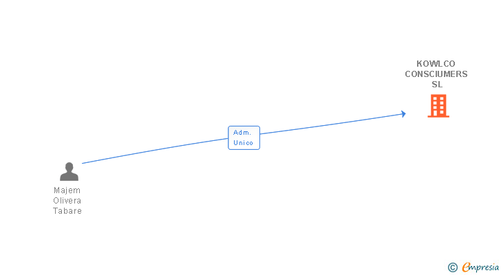 Vinculaciones societarias de KOWLCO CONSCIUMERS SL