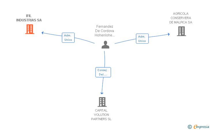 Vinculaciones societarias de IFIL INDUSTRIAS SA