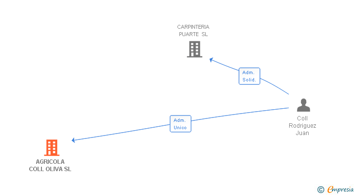 Vinculaciones societarias de AGRICOLA COLL OLIVA SL