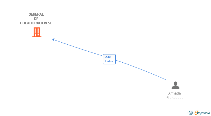Vinculaciones societarias de GENERAL DE COLABORACION SL