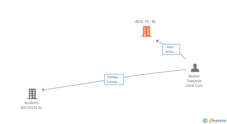 Vinculaciones societarias de ATG 71 SL