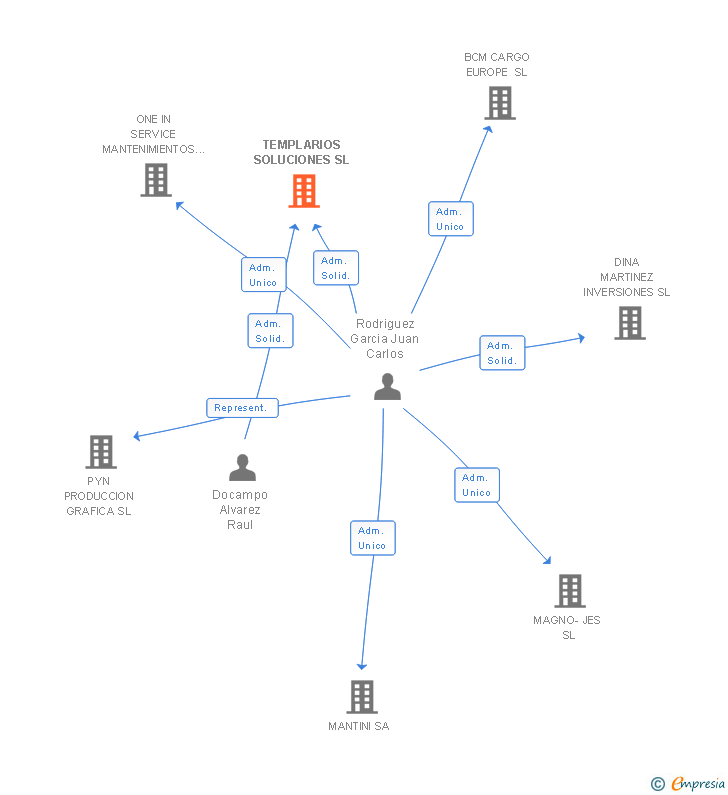 Vinculaciones societarias de TEMPLARIOS SOLUCIONES SL