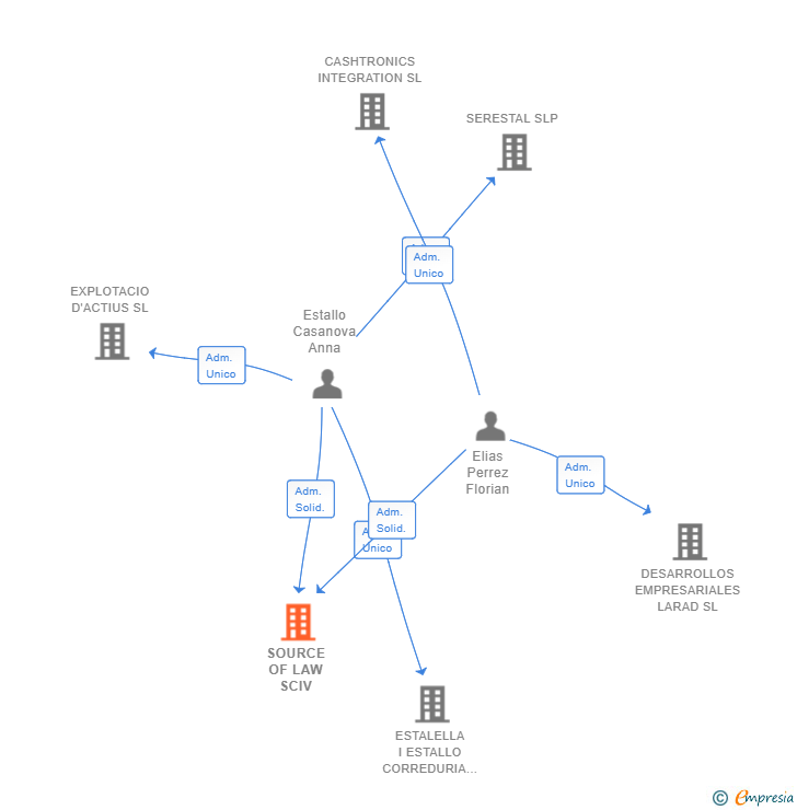 Vinculaciones societarias de SOURCE OF LAW SCIV