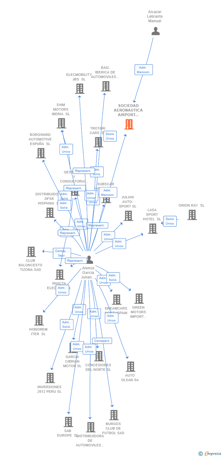 Vinculaciones societarias de SOCIEDAD AERONAUTICA AIRPORT BALTIC SL