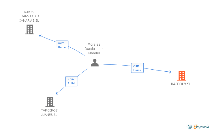 Vinculaciones societarias de HAFROLY SL