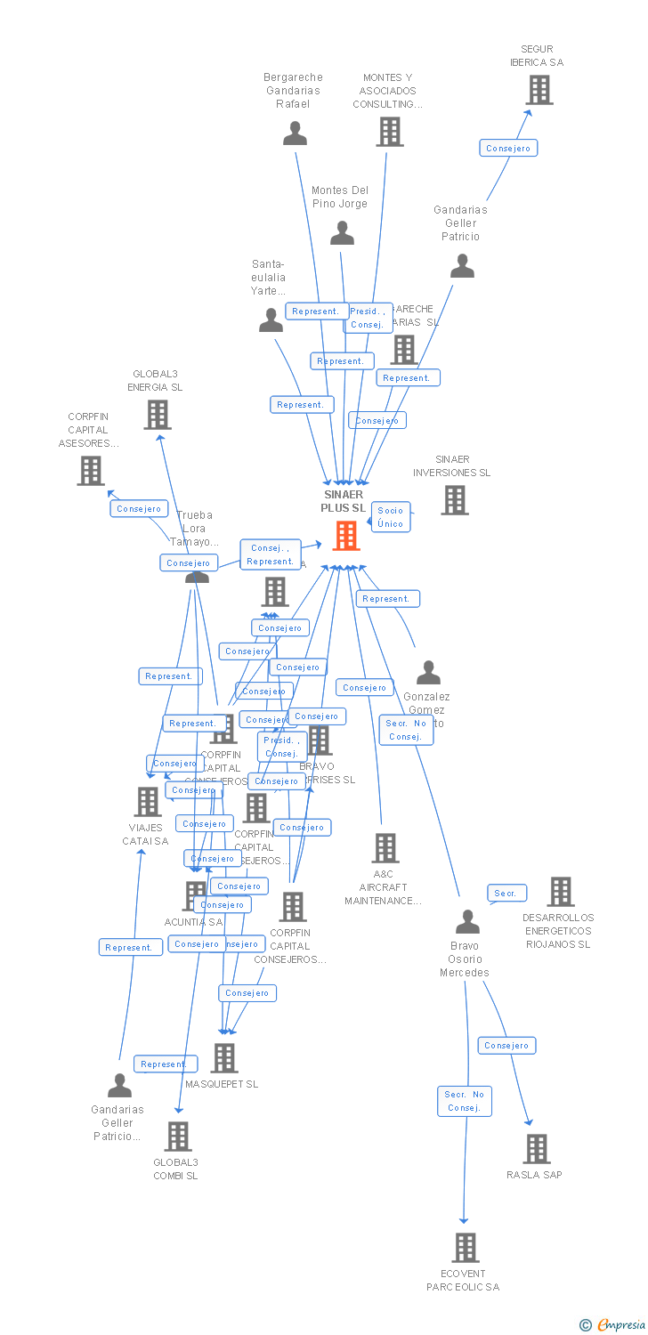 Vinculaciones societarias de SINAER PLUS SL