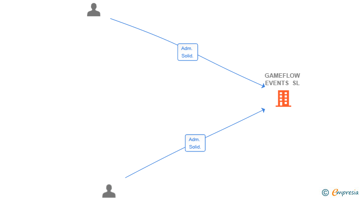 Vinculaciones societarias de GAMEFLOW EVENTS SL