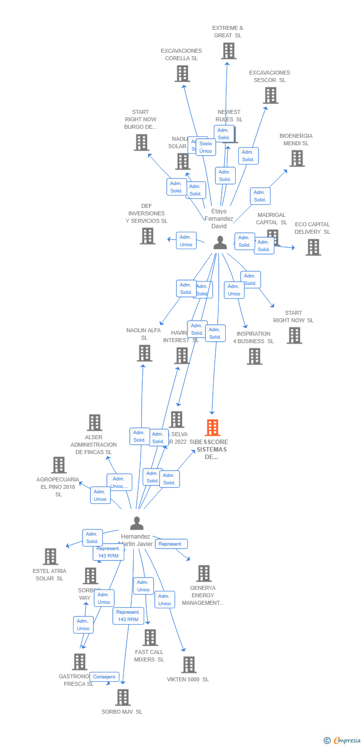 Vinculaciones societarias de BESSCORE SISTEMAS DE POTENCIA Y ENERGIA ALFA SL
