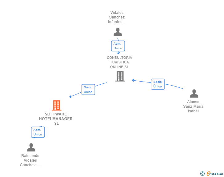 Vinculaciones societarias de SOFTWARE HOTELMANAGER SL