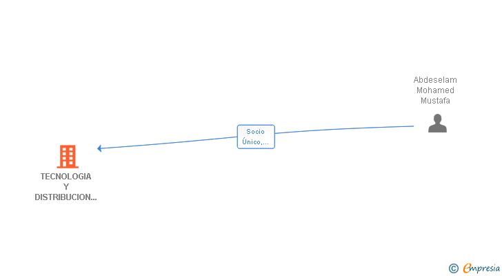 Vinculaciones societarias de TECNOLOGIA Y DISTRIBUCION MUSSOL SL