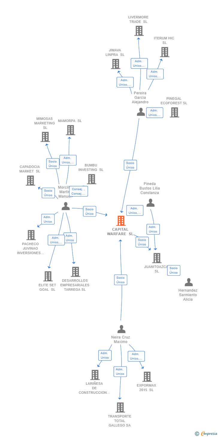 Vinculaciones societarias de CAPITAL WARFARE SL