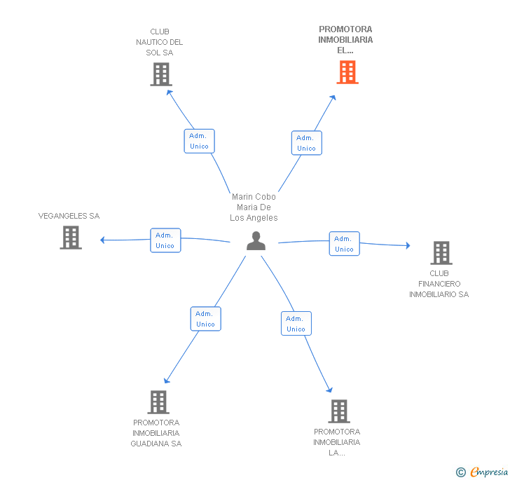 Vinculaciones societarias de PROMOTORA INMOBILIARIA EL GENERALIFE SA