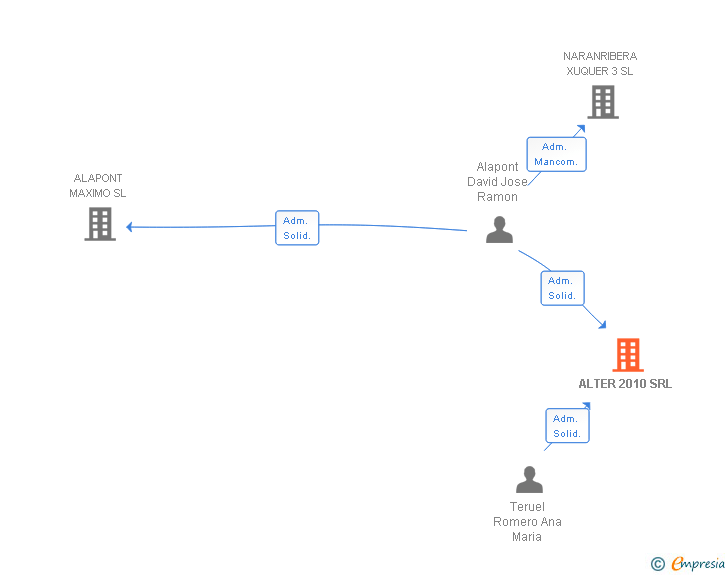 Vinculaciones societarias de ALTER 2010 SRL