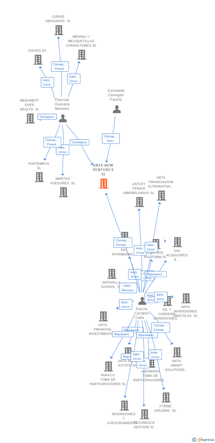 Vinculaciones societarias de ANTA NEW VENTURES SL