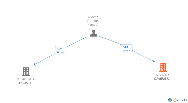 Vinculaciones societarias de ALVAREZ DAMIAN SL (EXTINGUIDA)