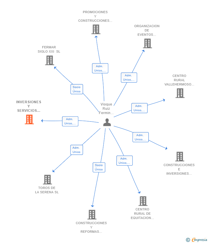 Vinculaciones societarias de INVERSIONES Y SERVICIOS HERMOSILLO SL