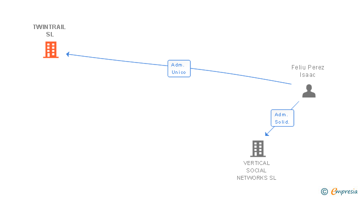 Vinculaciones societarias de TWINTRAIL SL