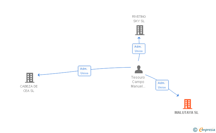 Vinculaciones societarias de MALUTAYA SL