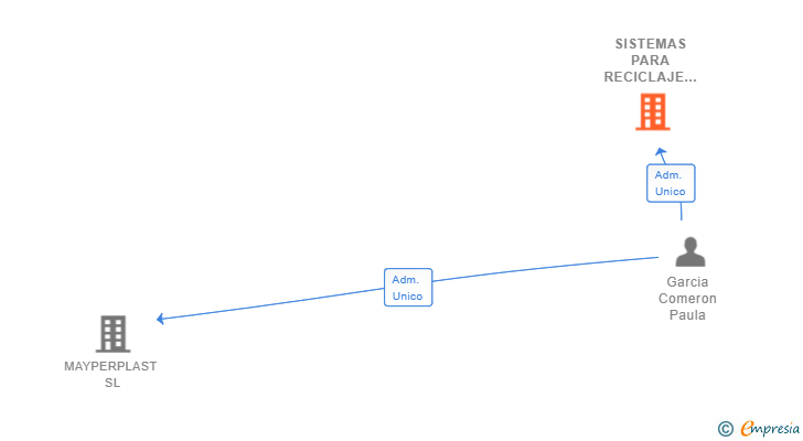 Vinculaciones societarias de SISTEMAS PARA RECICLAJE MAYPER SL