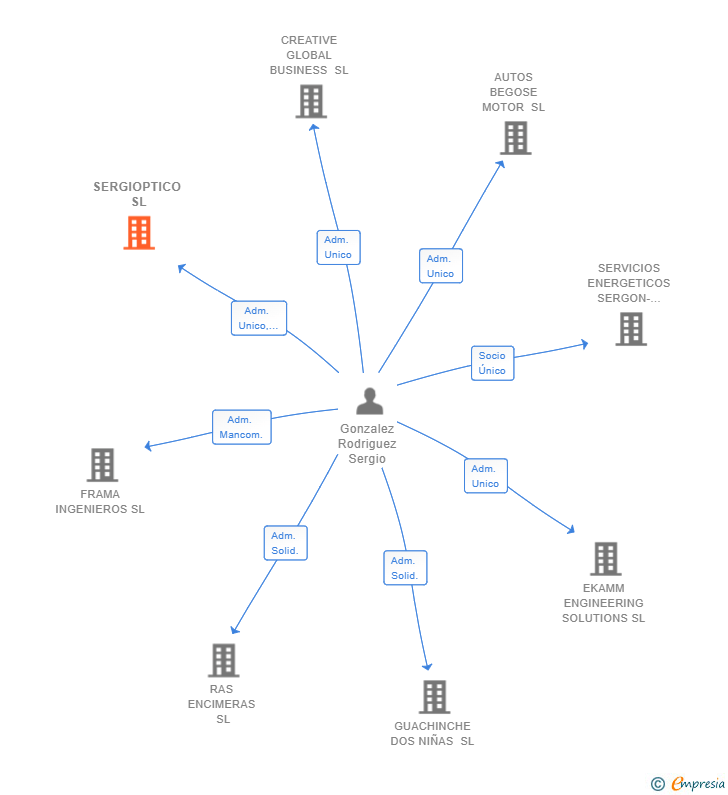 Vinculaciones societarias de SERGIOPTICO SL